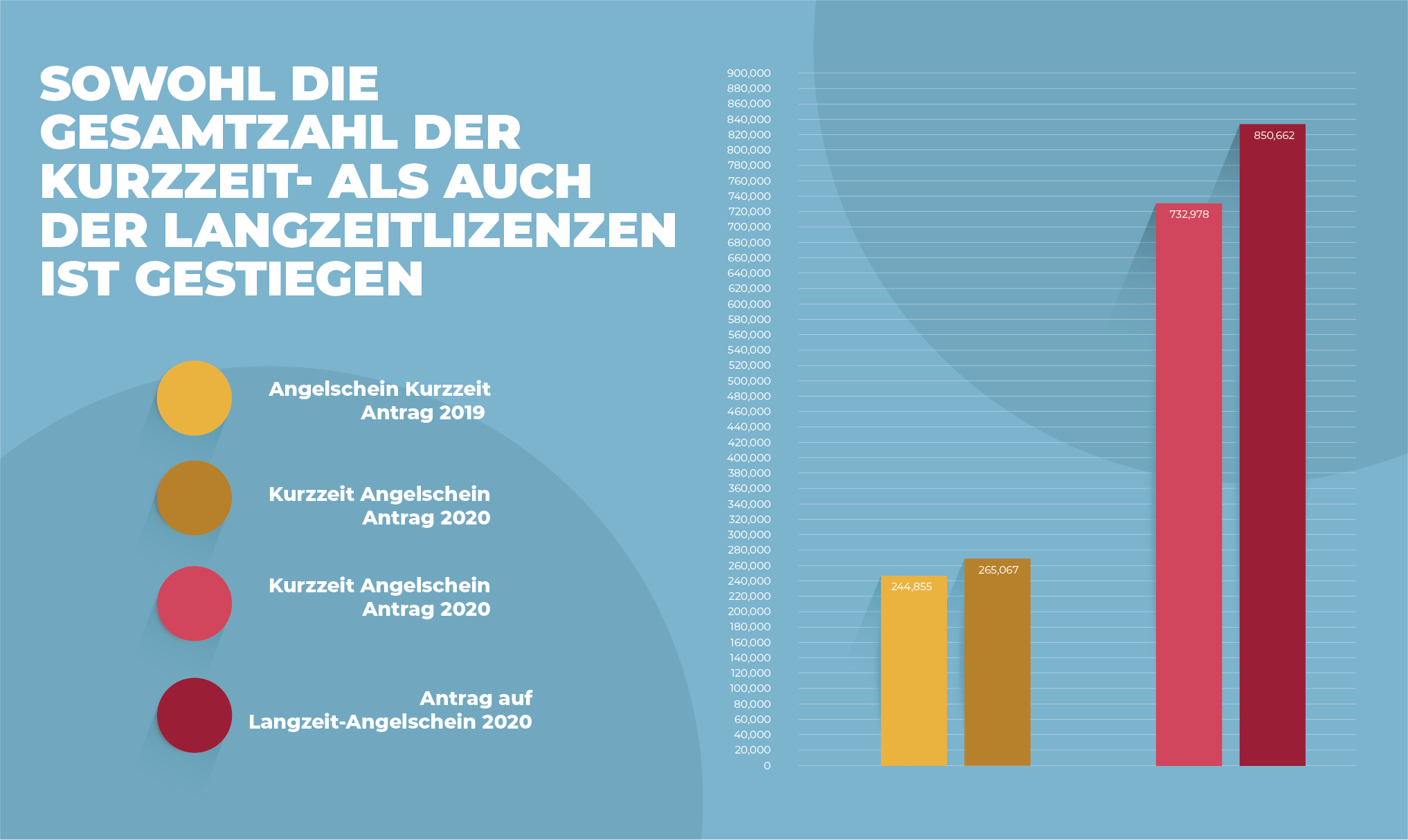 Angeln im Sturm - Wie das Angeln 2020 gewonnen hat 