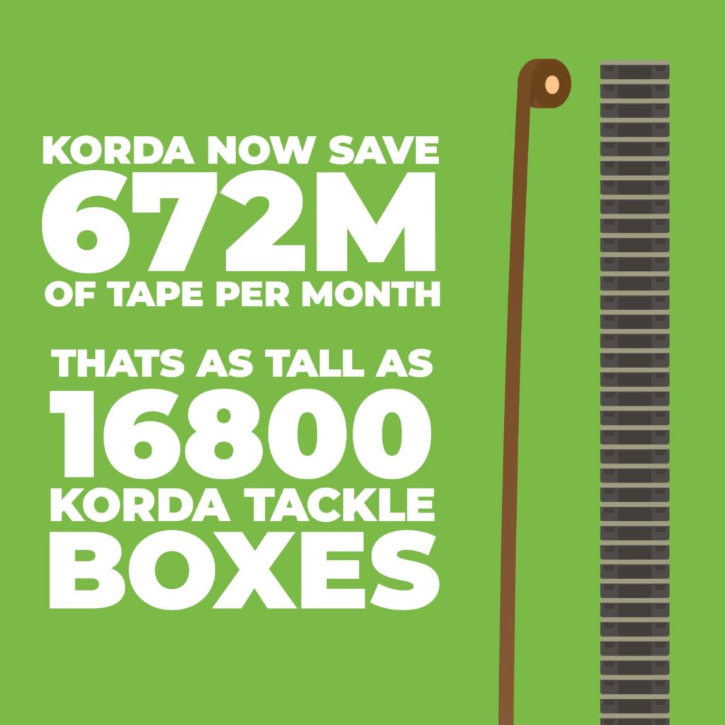 KORDA HAT PLASTIK KLEBEBAND UM 672METER PRO MONAT REDUZIERT